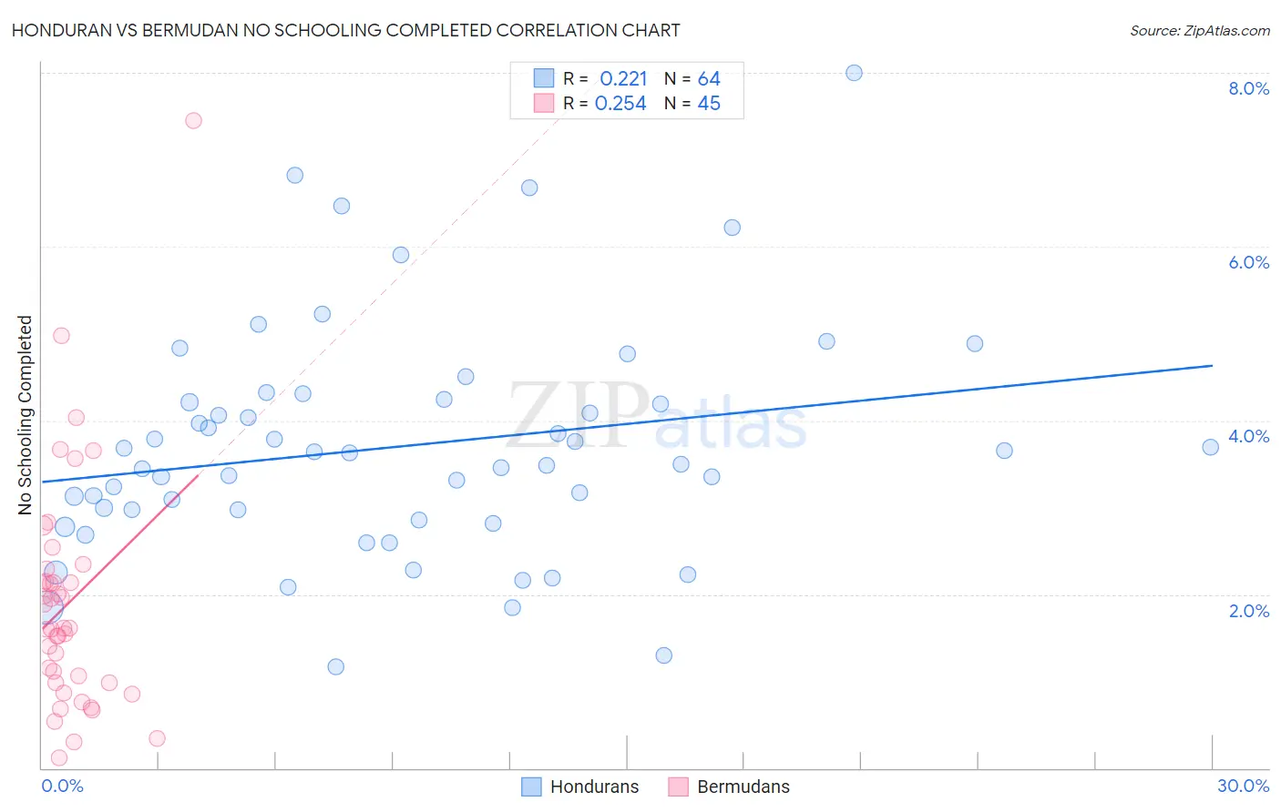 Honduran vs Bermudan No Schooling Completed