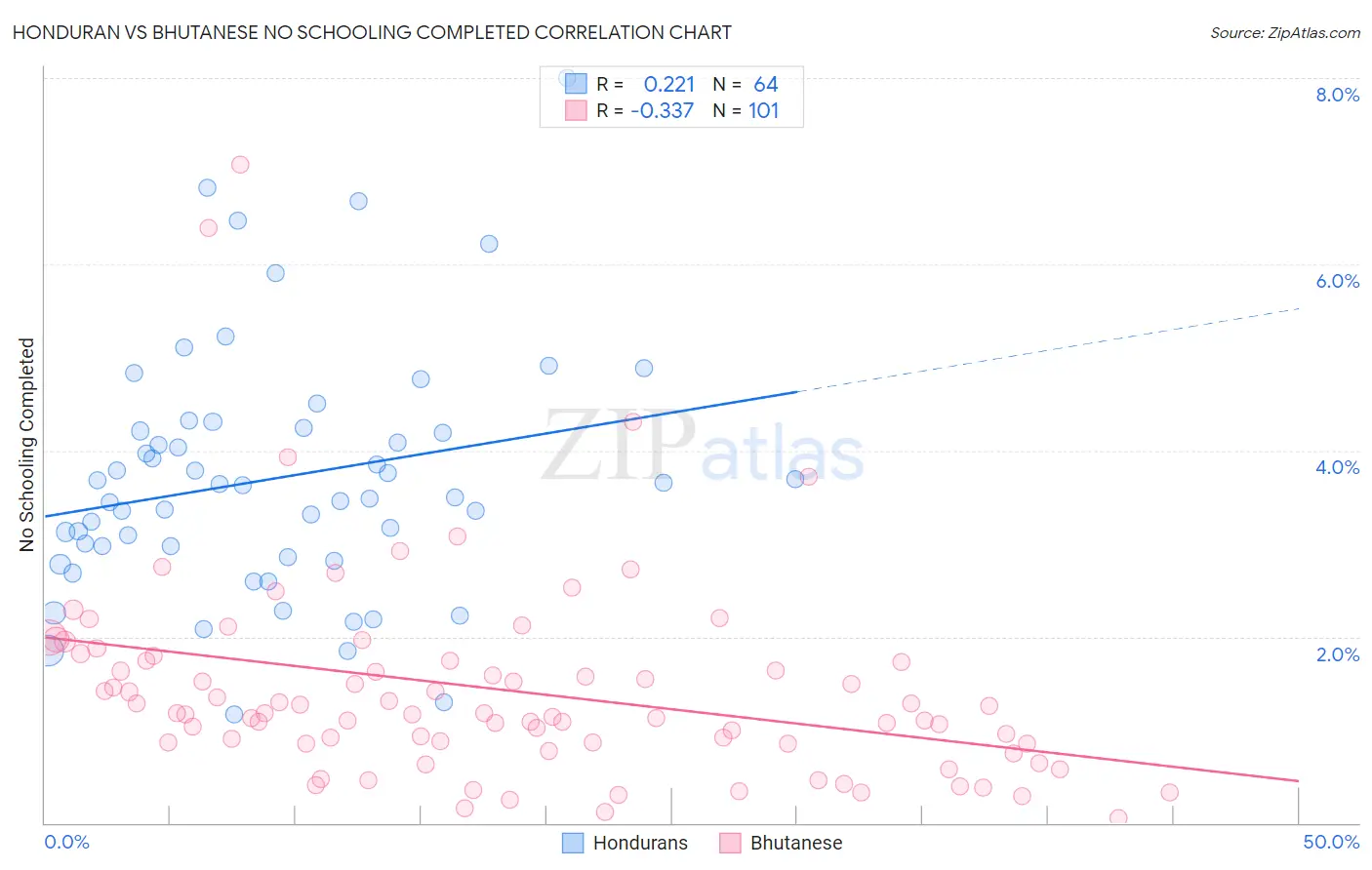 Honduran vs Bhutanese No Schooling Completed
