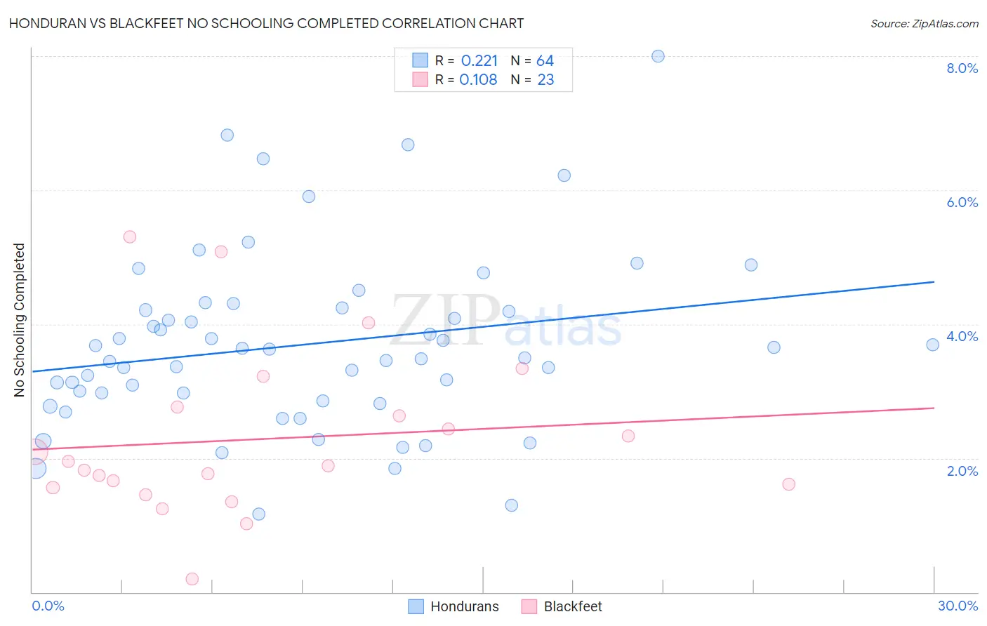 Honduran vs Blackfeet No Schooling Completed