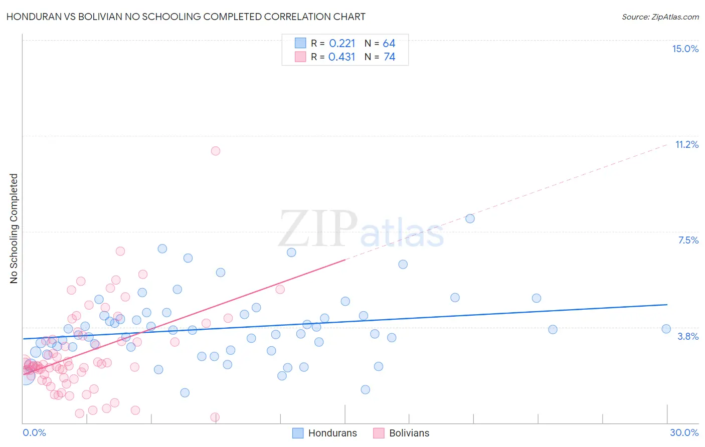 Honduran vs Bolivian No Schooling Completed