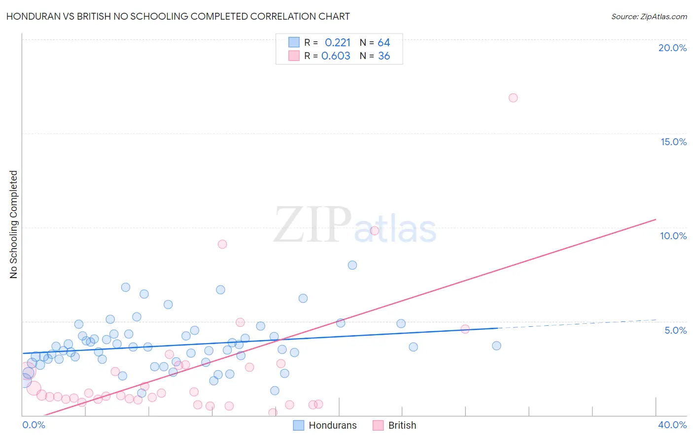 Honduran vs British No Schooling Completed