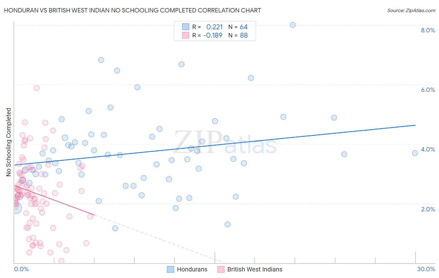 Honduran vs British West Indian No Schooling Completed