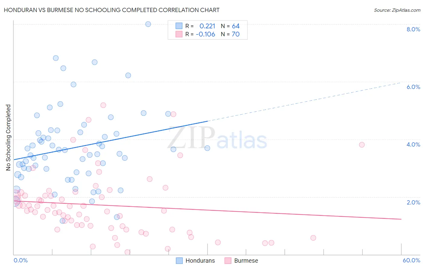 Honduran vs Burmese No Schooling Completed