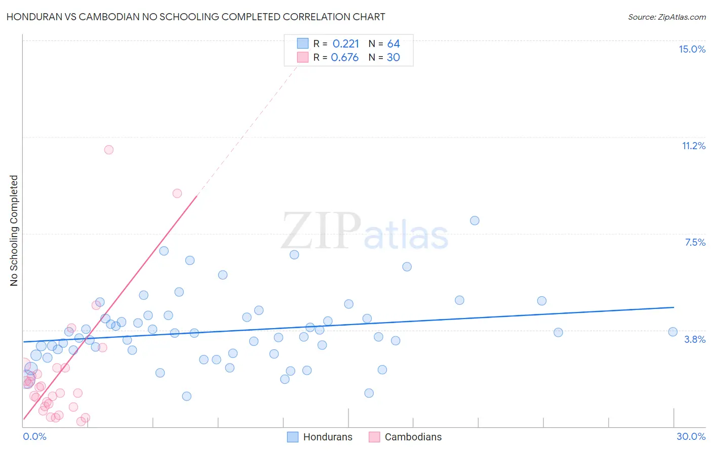 Honduran vs Cambodian No Schooling Completed