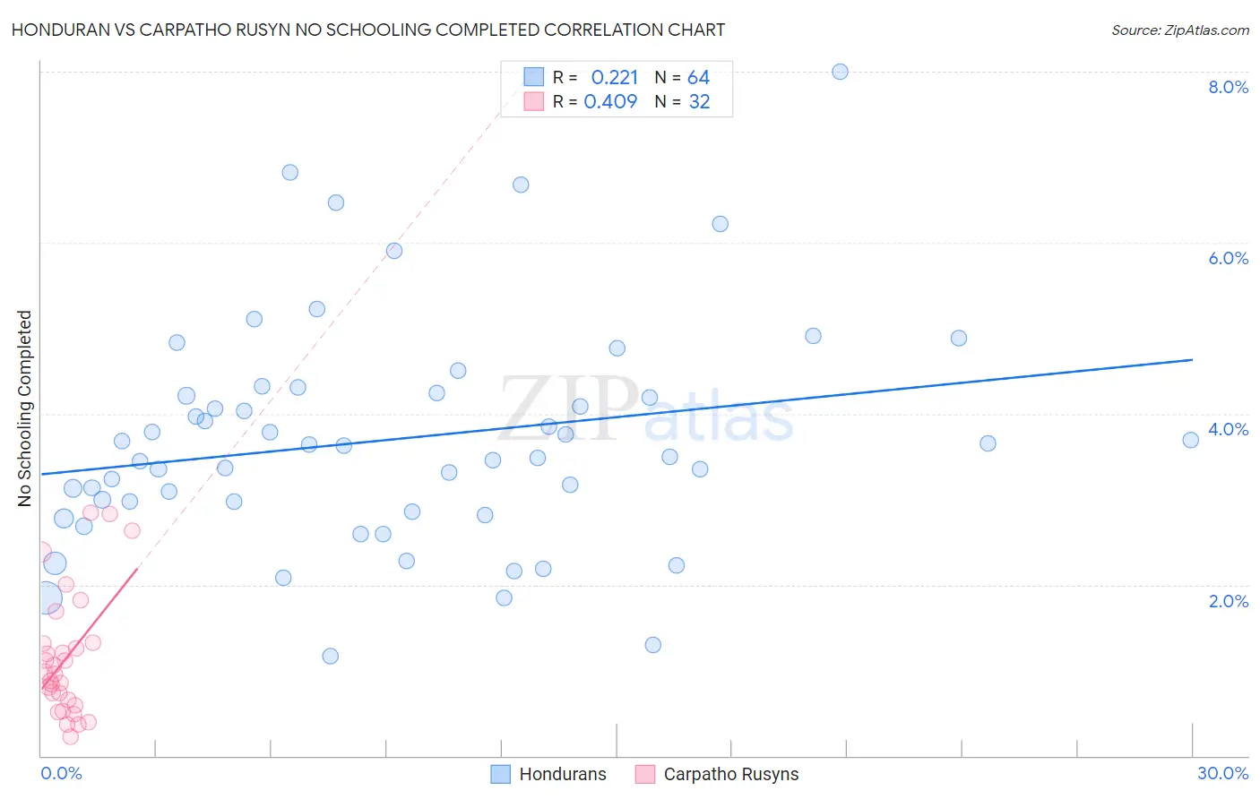 Honduran vs Carpatho Rusyn No Schooling Completed