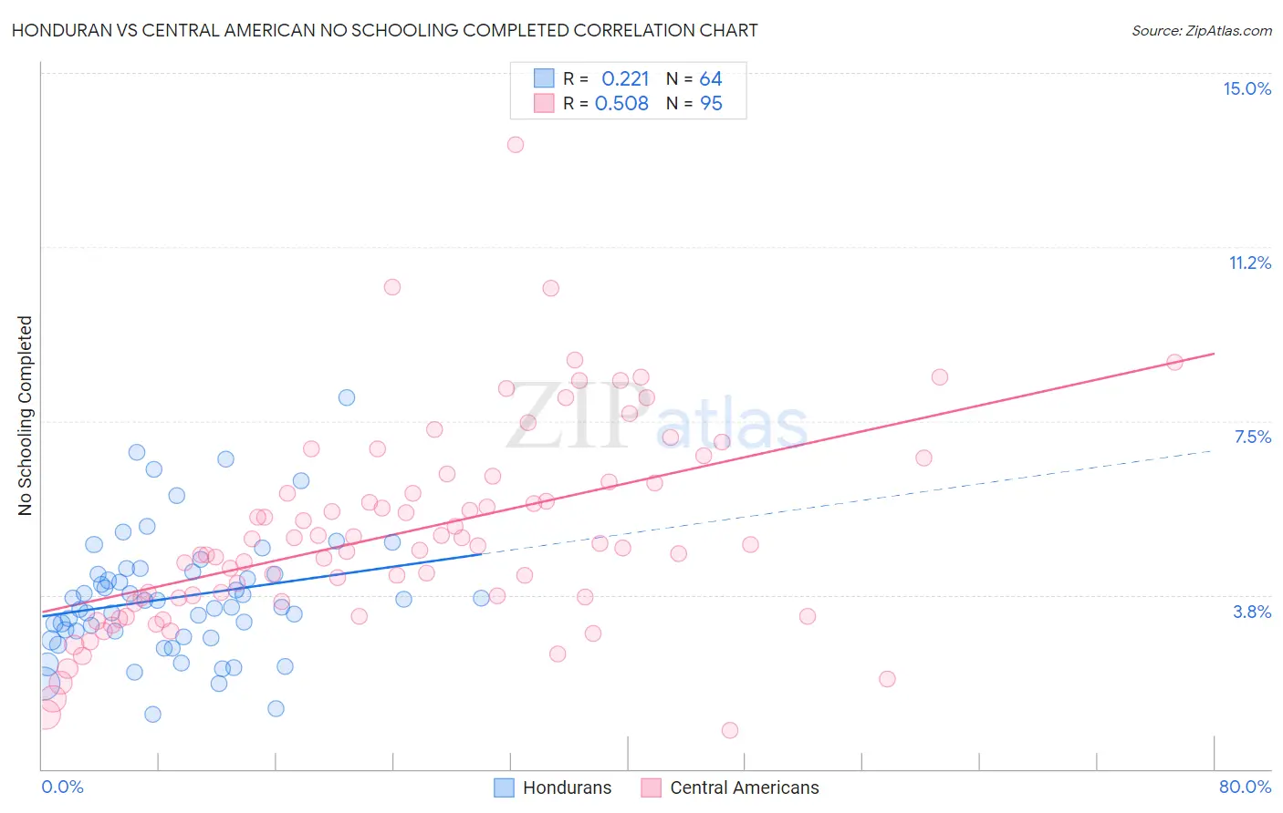 Honduran vs Central American No Schooling Completed