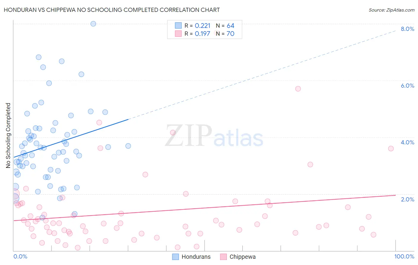 Honduran vs Chippewa No Schooling Completed