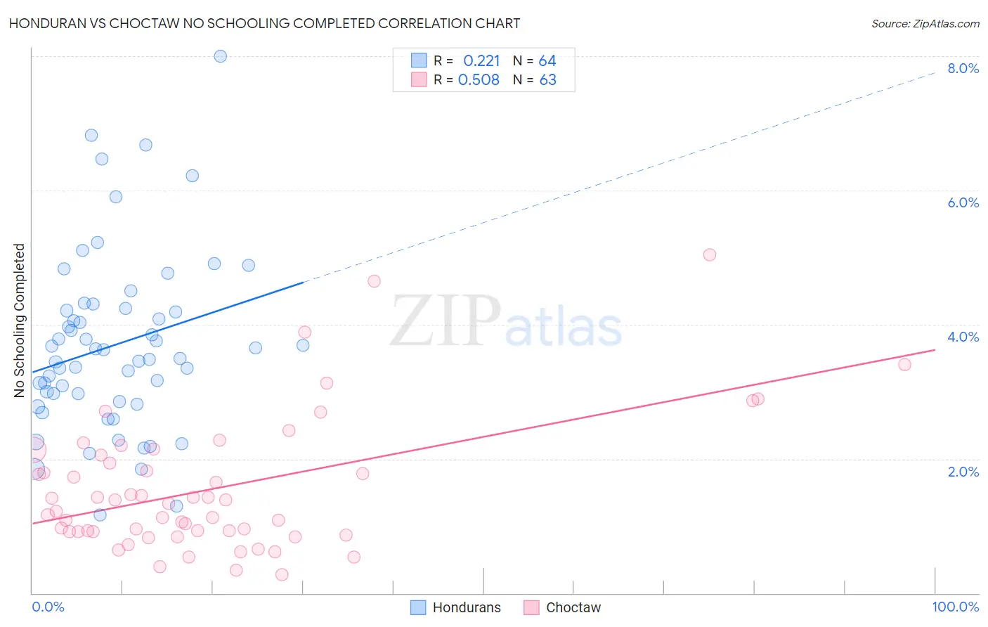 Honduran vs Choctaw No Schooling Completed