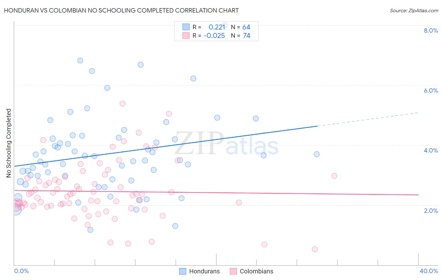 Honduran vs Colombian No Schooling Completed