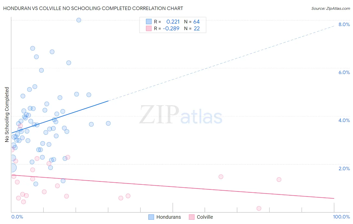 Honduran vs Colville No Schooling Completed