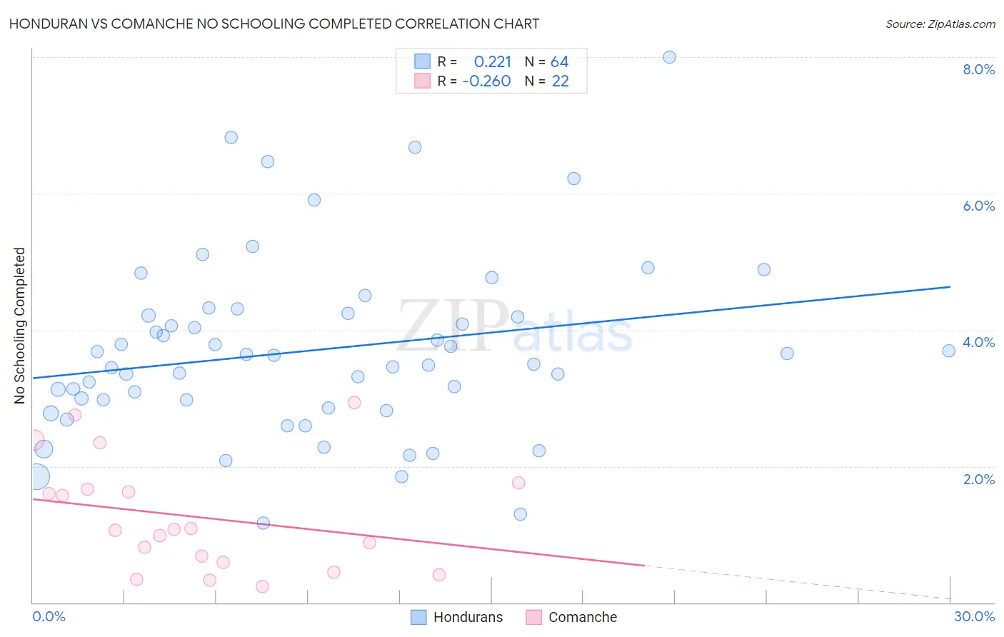 Honduran vs Comanche No Schooling Completed