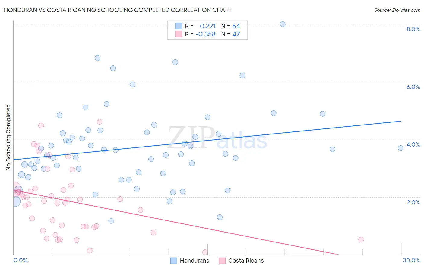 Honduran vs Costa Rican No Schooling Completed
