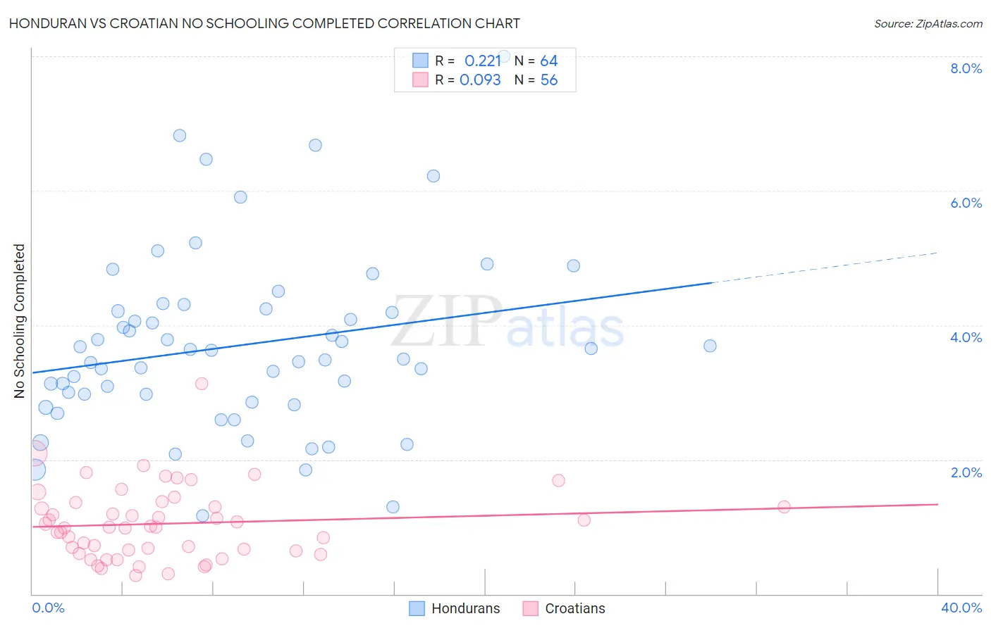 Honduran vs Croatian No Schooling Completed