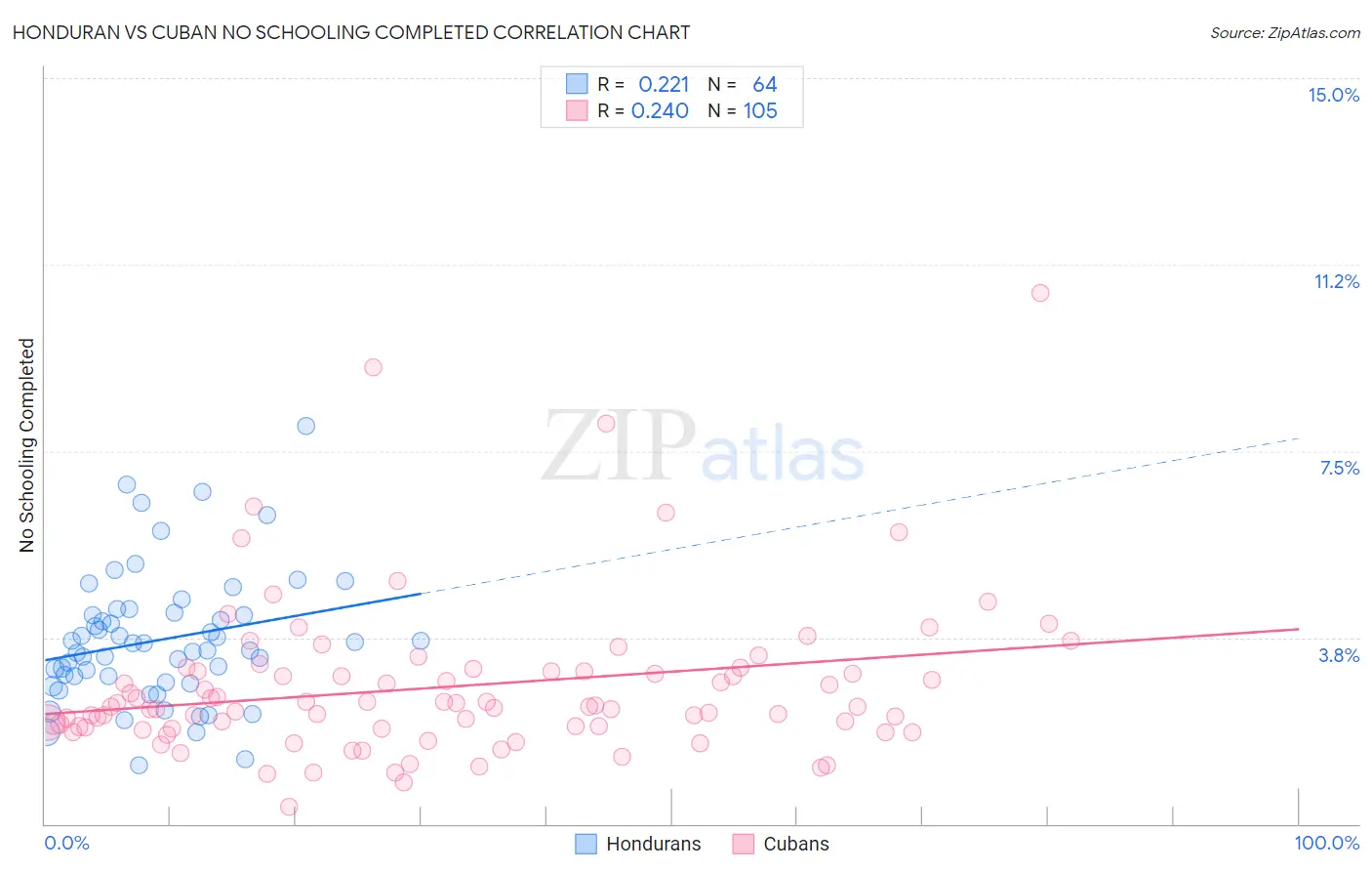 Honduran vs Cuban No Schooling Completed