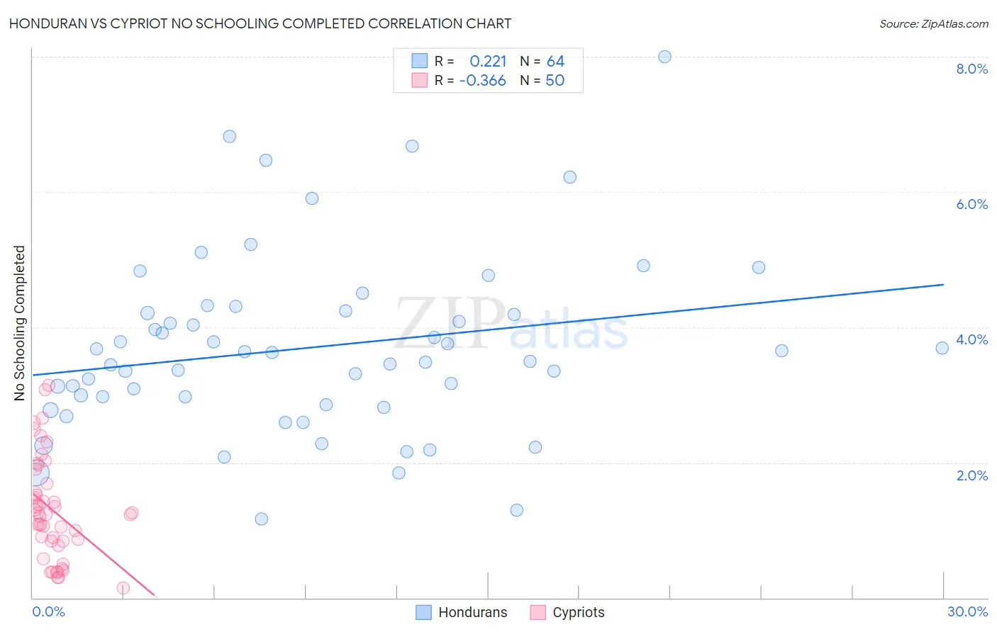 Honduran vs Cypriot No Schooling Completed