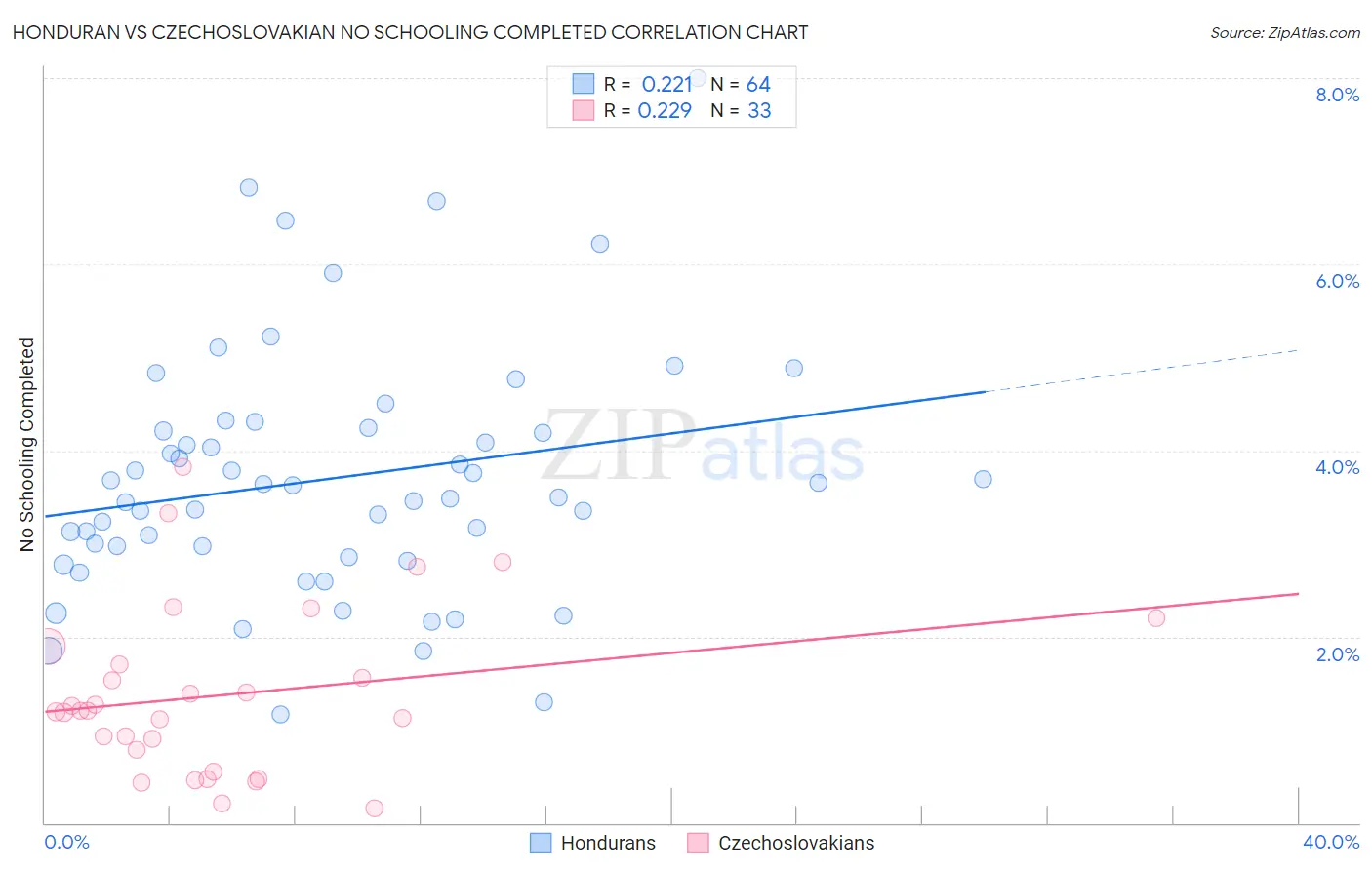 Honduran vs Czechoslovakian No Schooling Completed