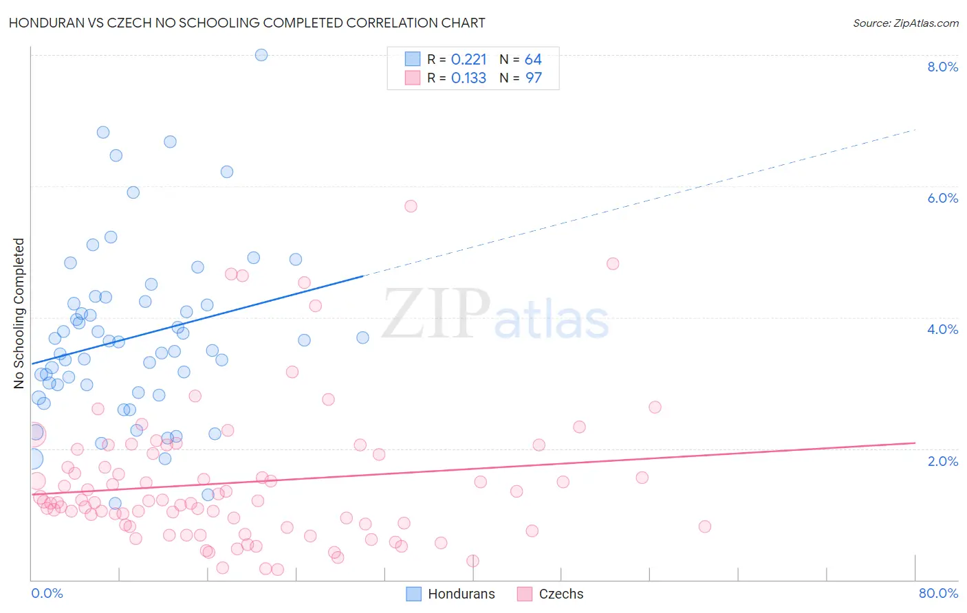 Honduran vs Czech No Schooling Completed