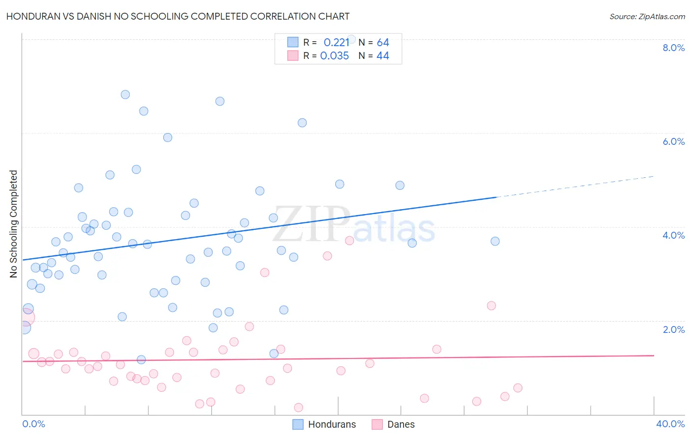 Honduran vs Danish No Schooling Completed