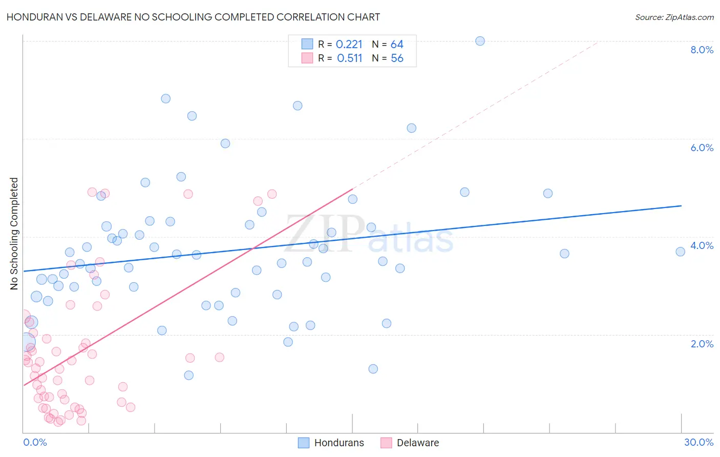 Honduran vs Delaware No Schooling Completed