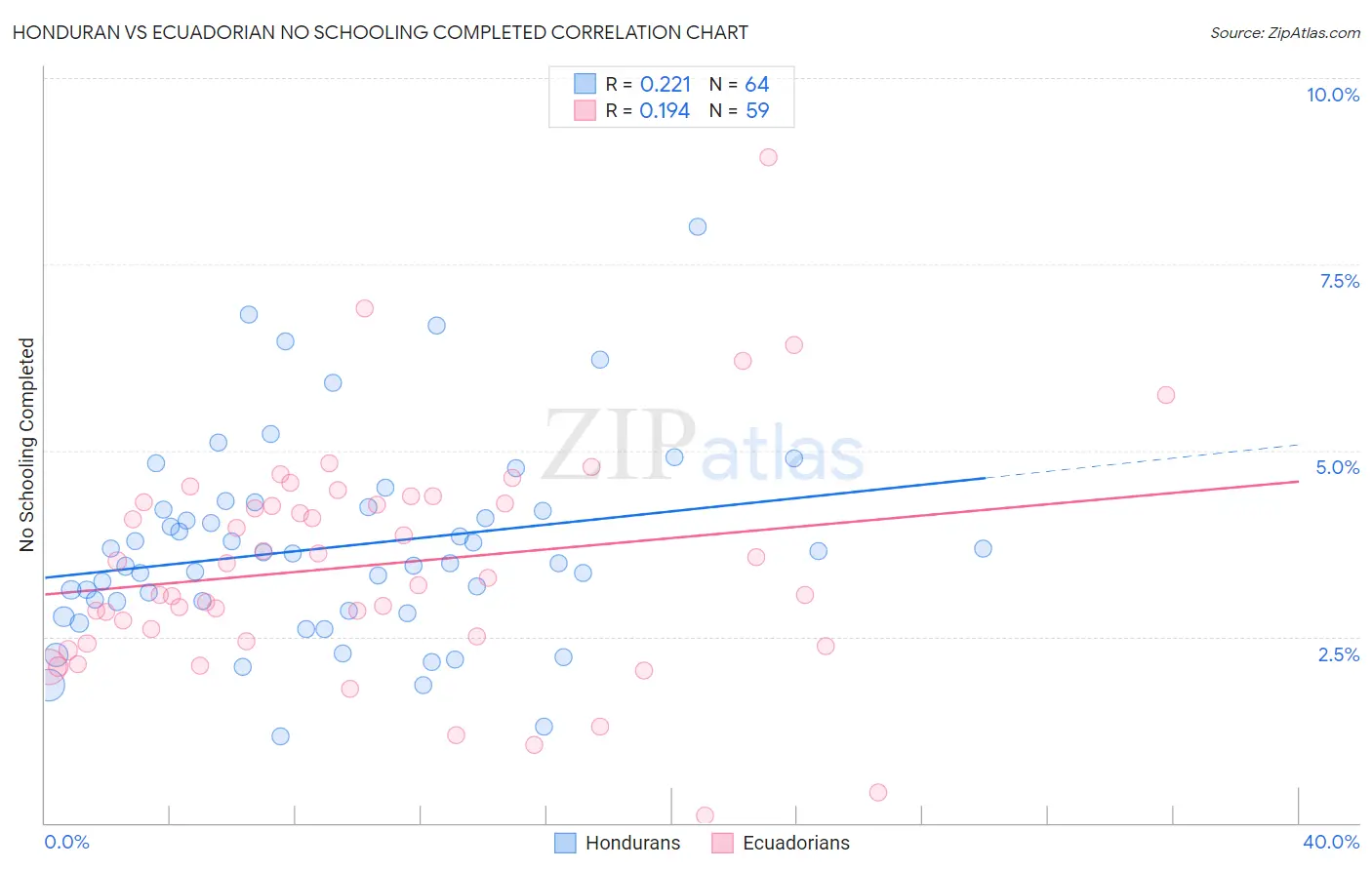 Honduran vs Ecuadorian No Schooling Completed