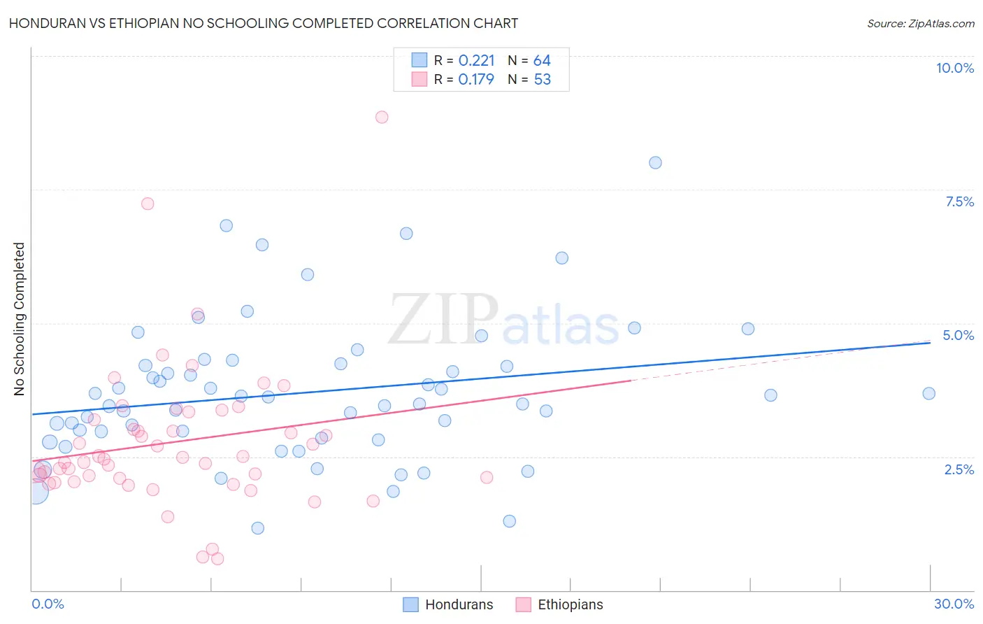 Honduran vs Ethiopian No Schooling Completed