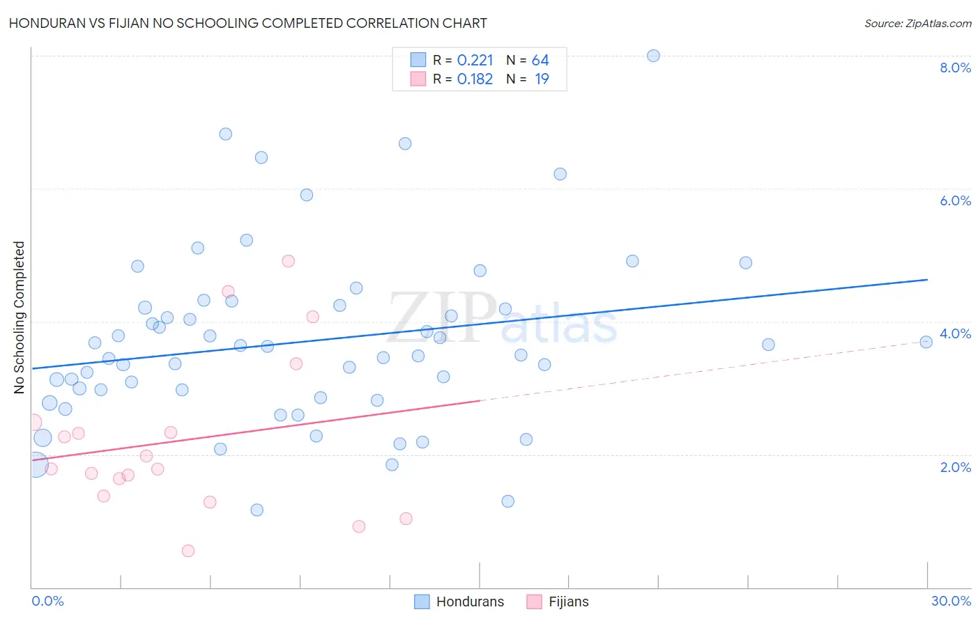 Honduran vs Fijian No Schooling Completed