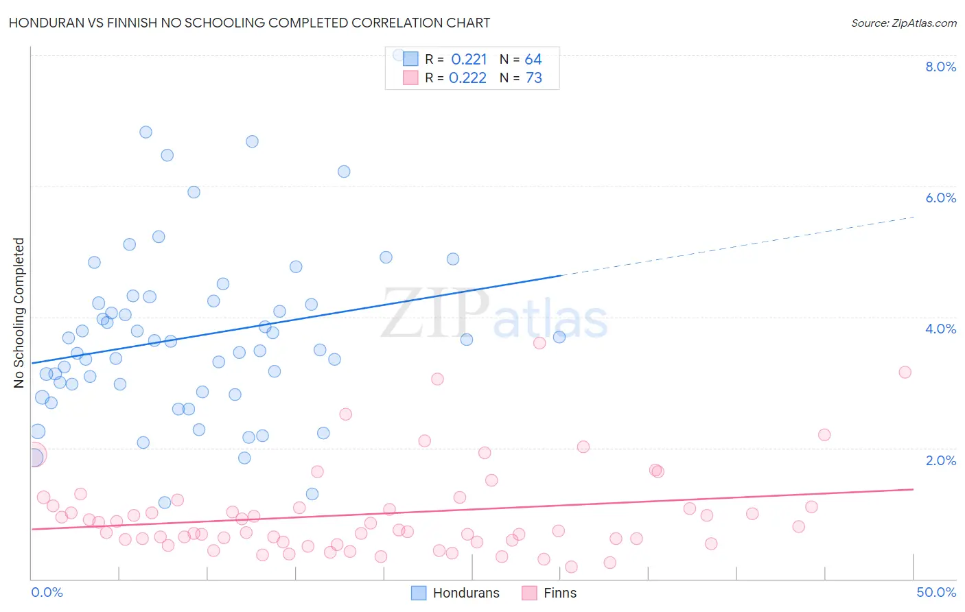 Honduran vs Finnish No Schooling Completed