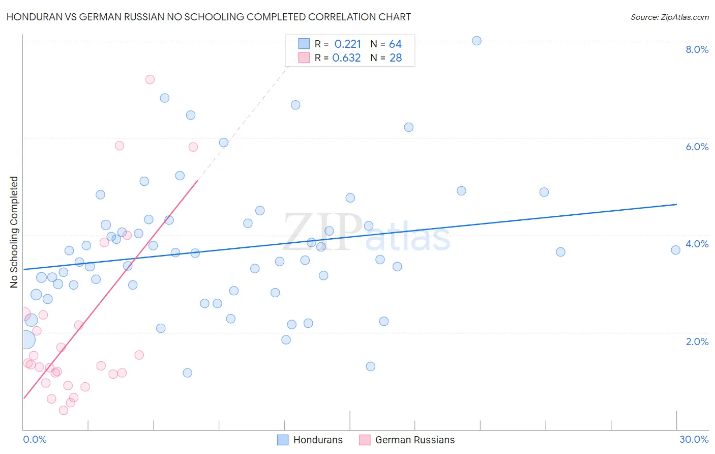 Honduran vs German Russian No Schooling Completed
