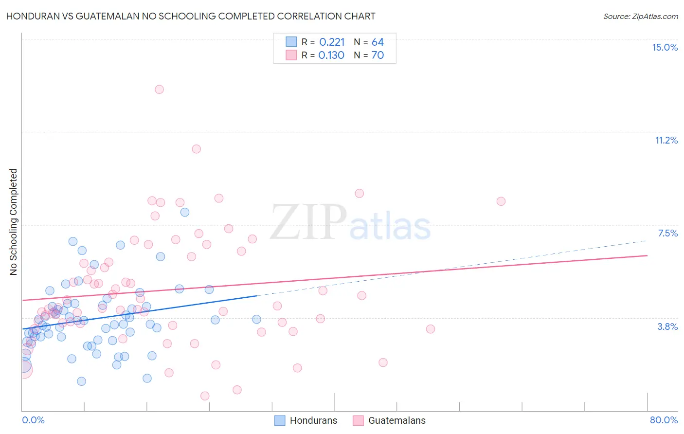 Honduran vs Guatemalan No Schooling Completed