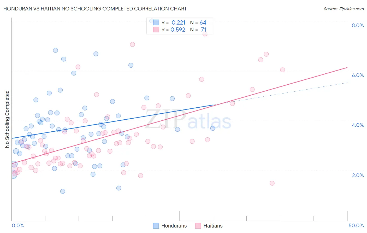 Honduran vs Haitian No Schooling Completed