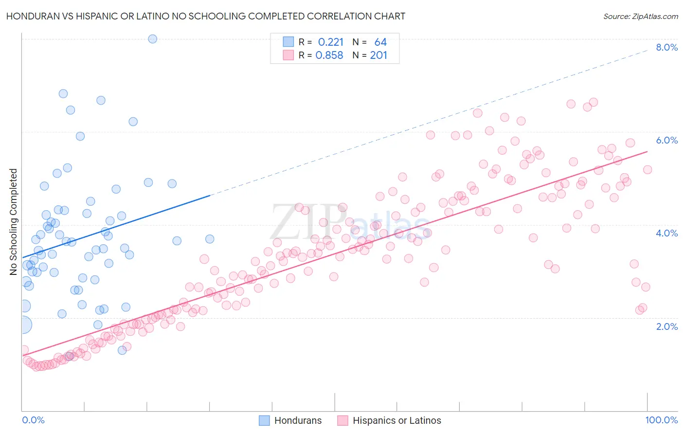 Honduran vs Hispanic or Latino No Schooling Completed