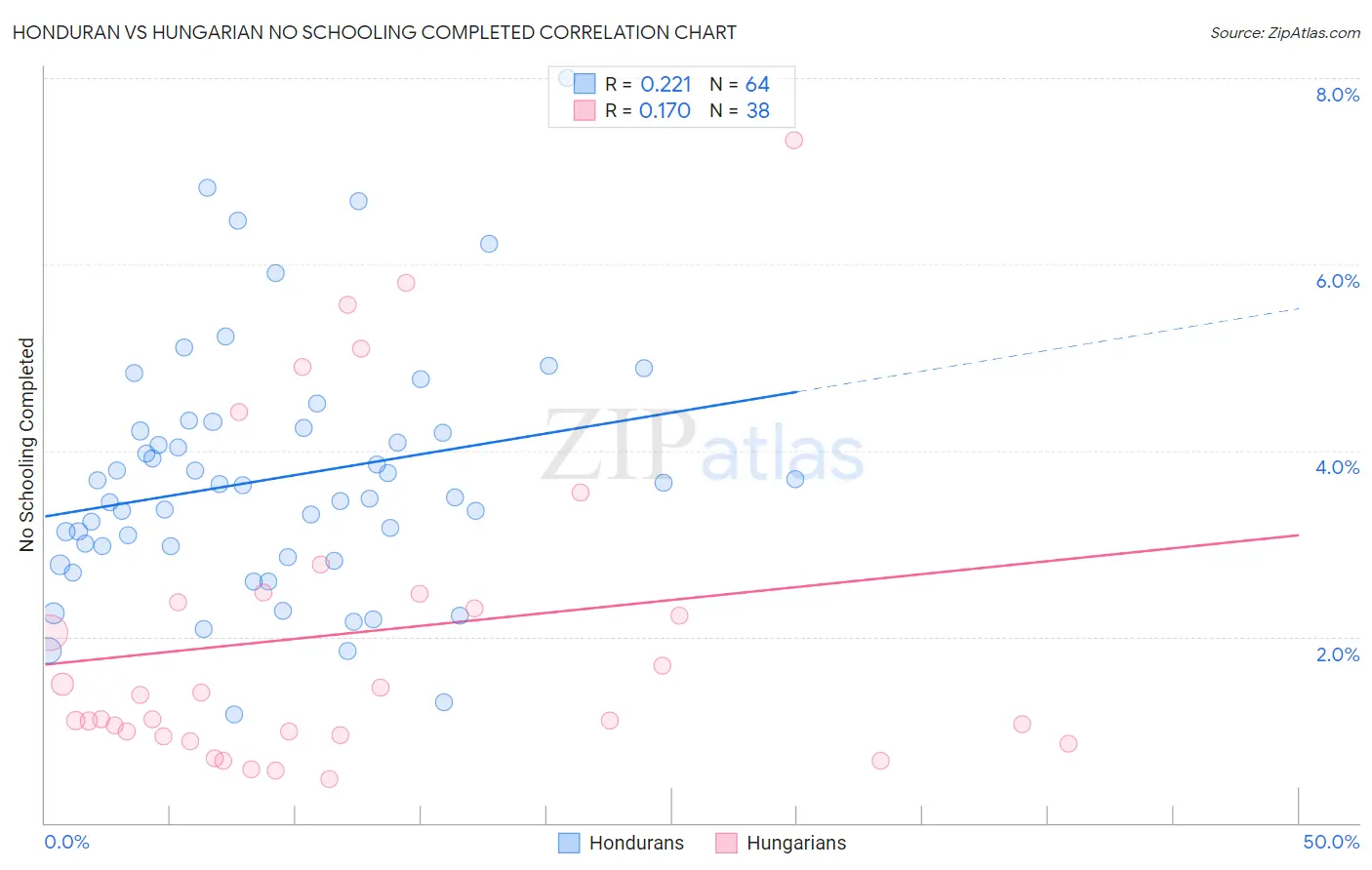 Honduran vs Hungarian No Schooling Completed