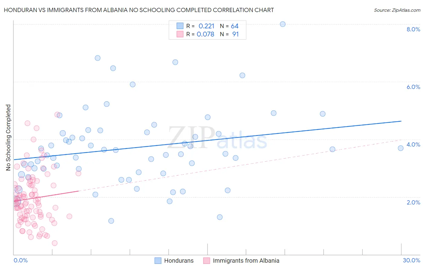 Honduran vs Immigrants from Albania No Schooling Completed