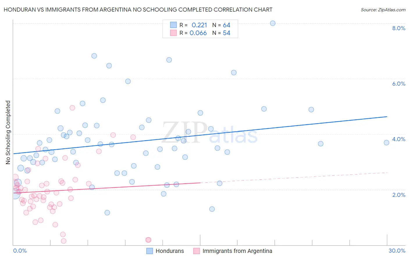 Honduran vs Immigrants from Argentina No Schooling Completed