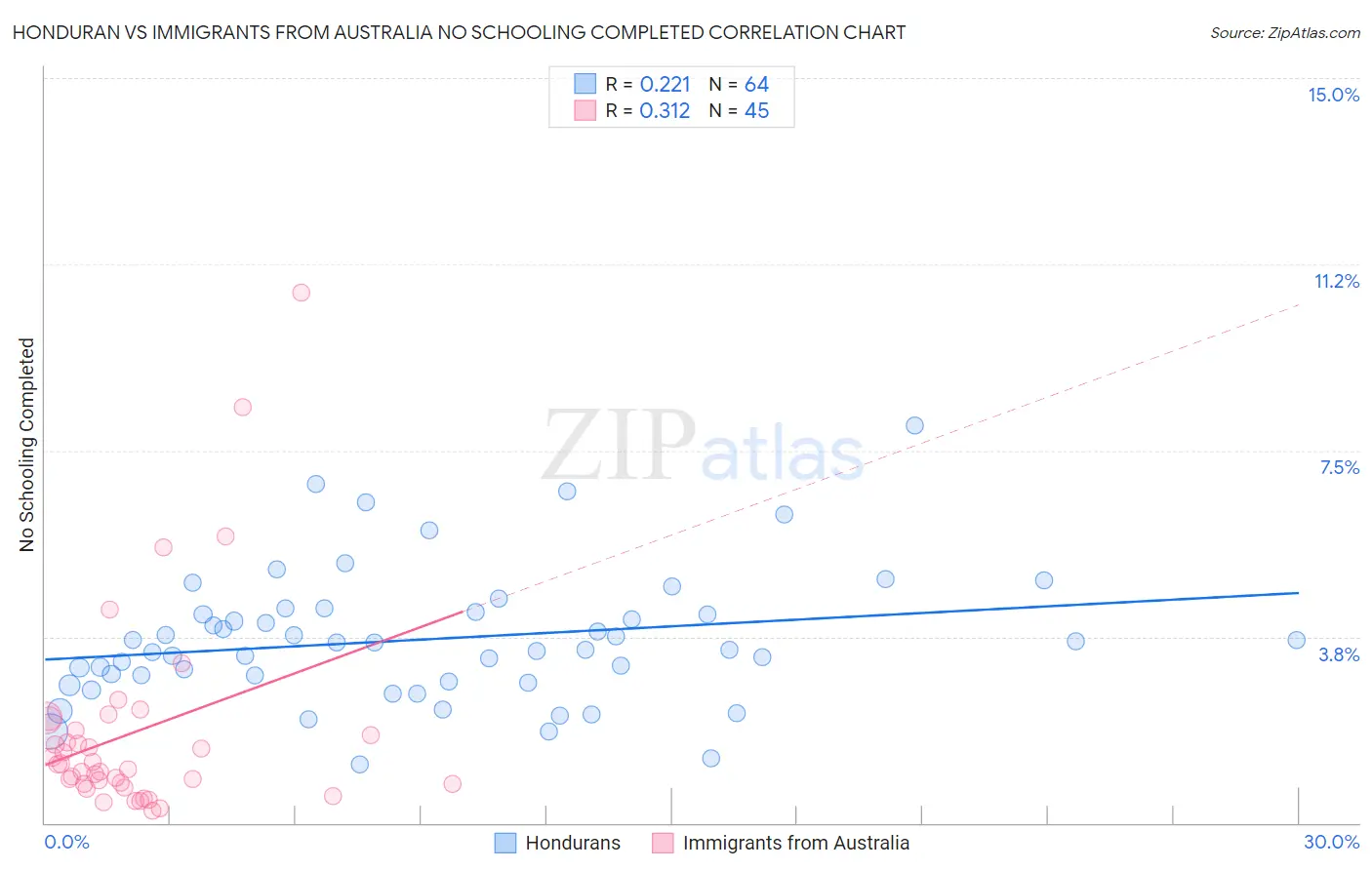 Honduran vs Immigrants from Australia No Schooling Completed