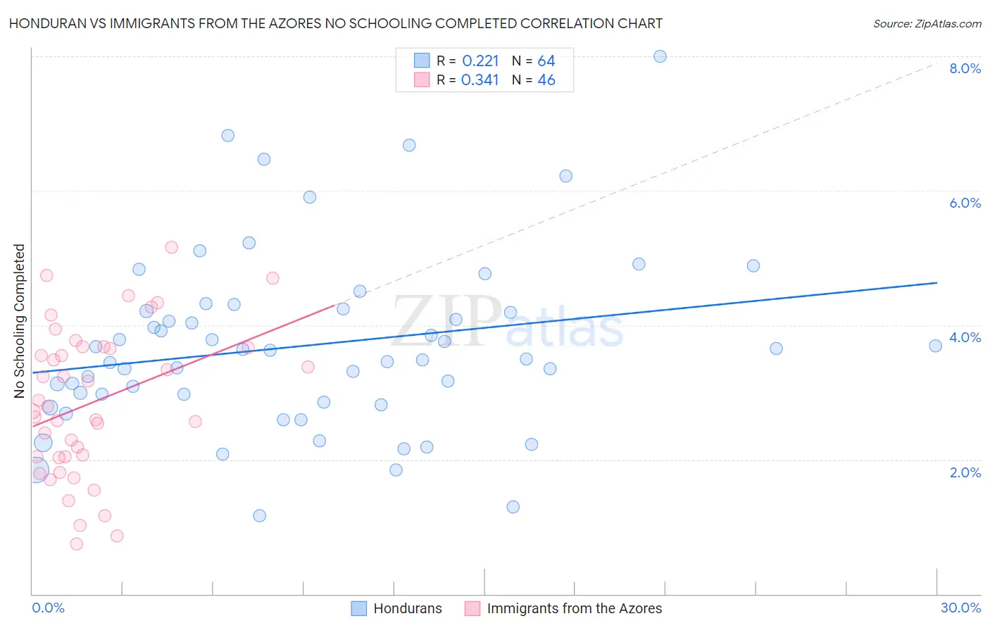 Honduran vs Immigrants from the Azores No Schooling Completed