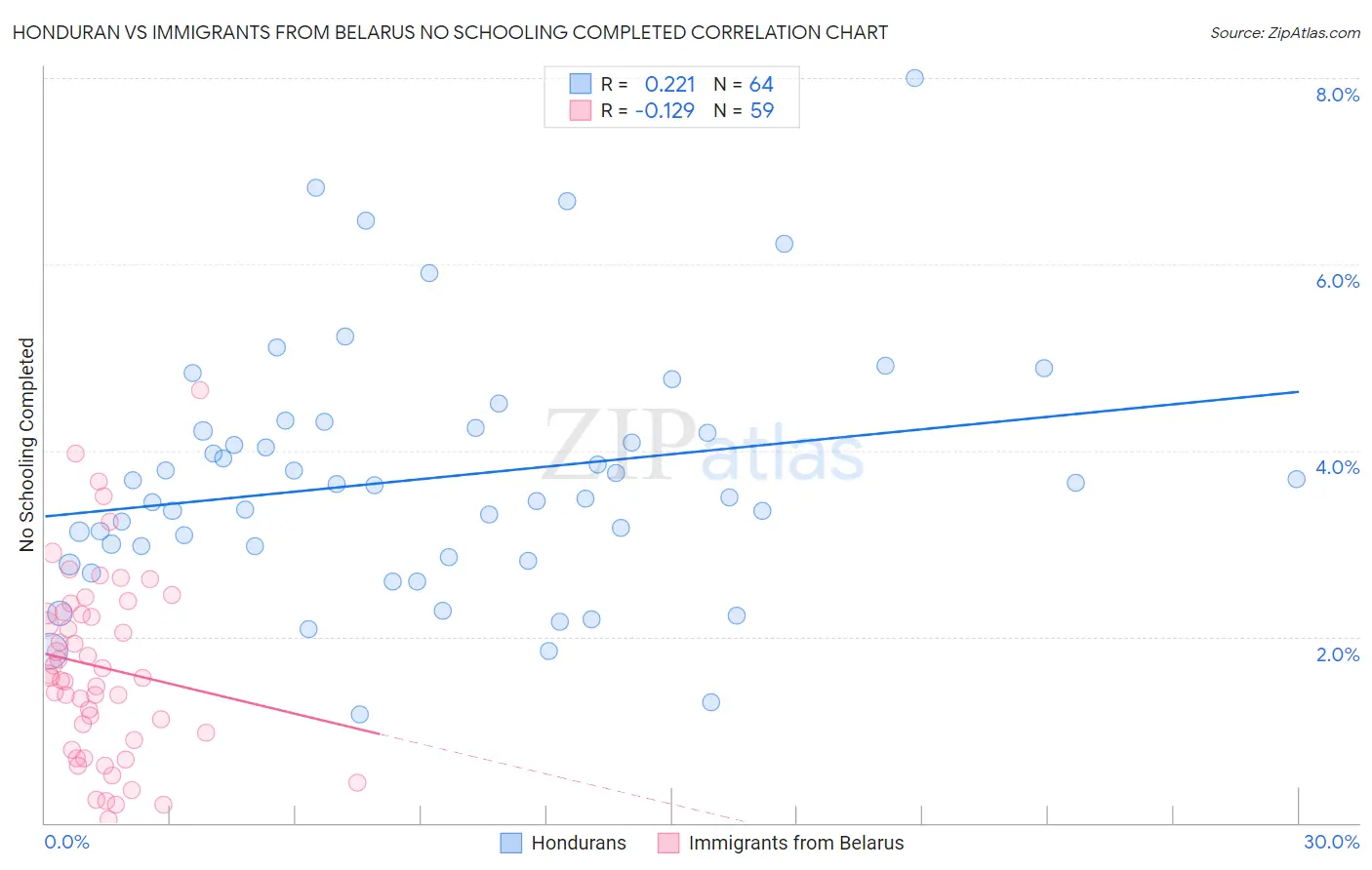 Honduran vs Immigrants from Belarus No Schooling Completed
