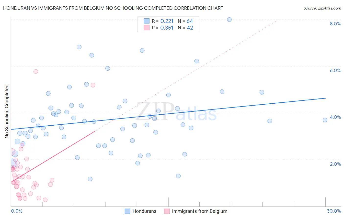 Honduran vs Immigrants from Belgium No Schooling Completed