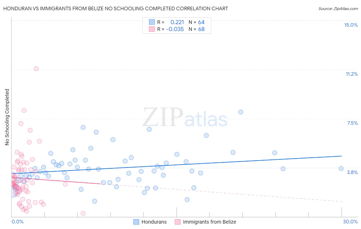 Honduran vs Immigrants from Belize No Schooling Completed