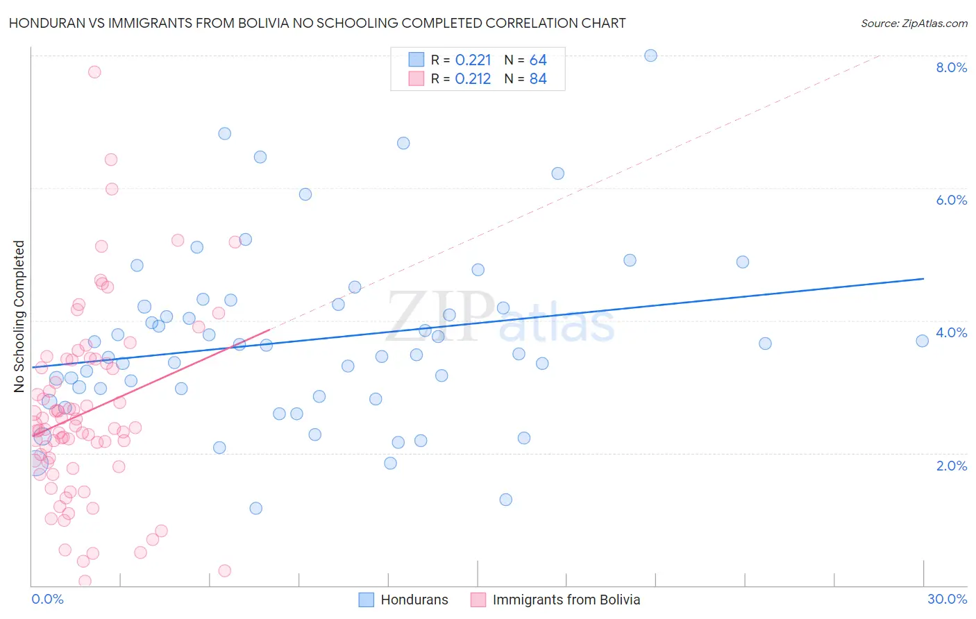 Honduran vs Immigrants from Bolivia No Schooling Completed