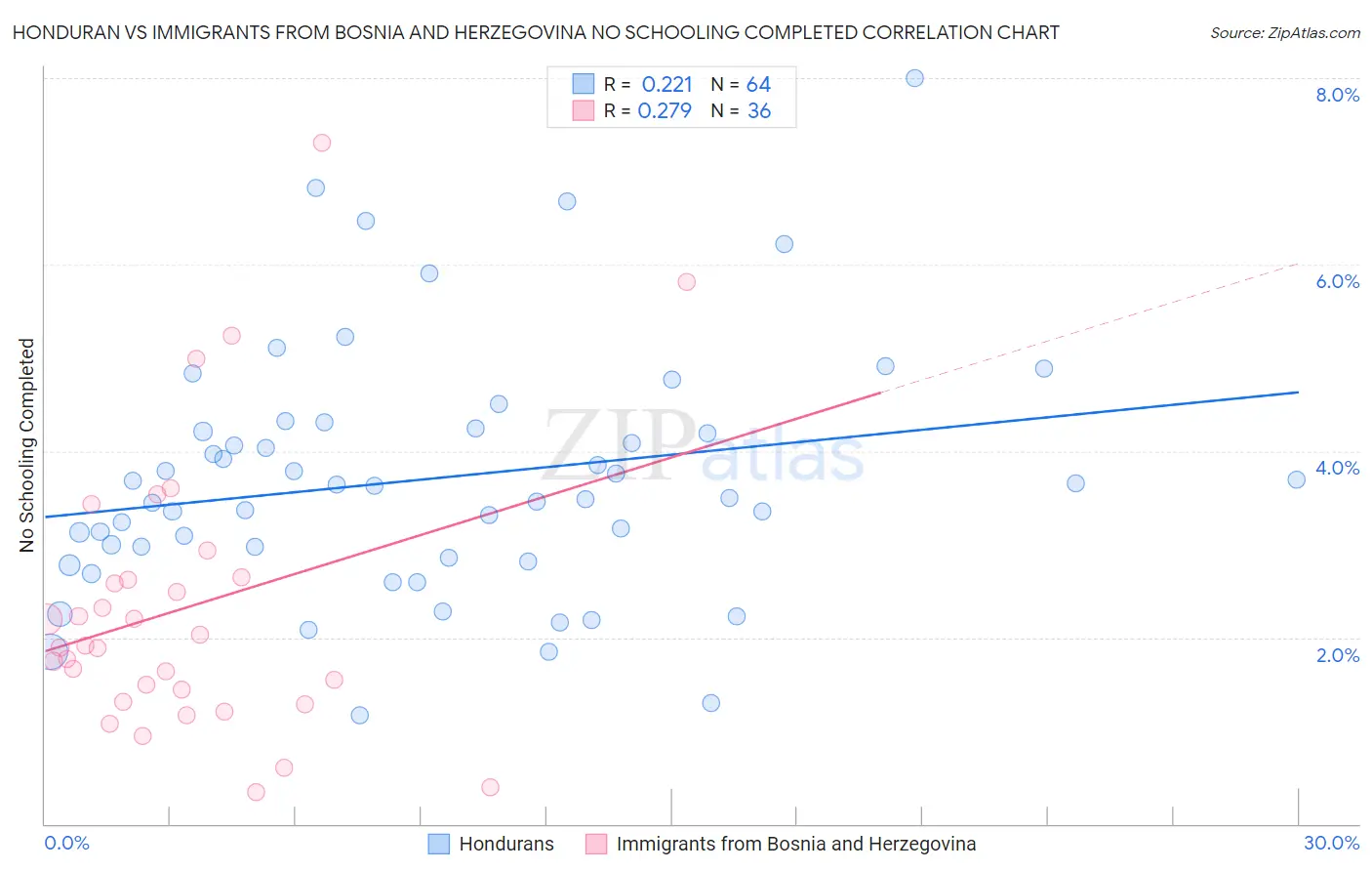 Honduran vs Immigrants from Bosnia and Herzegovina No Schooling Completed