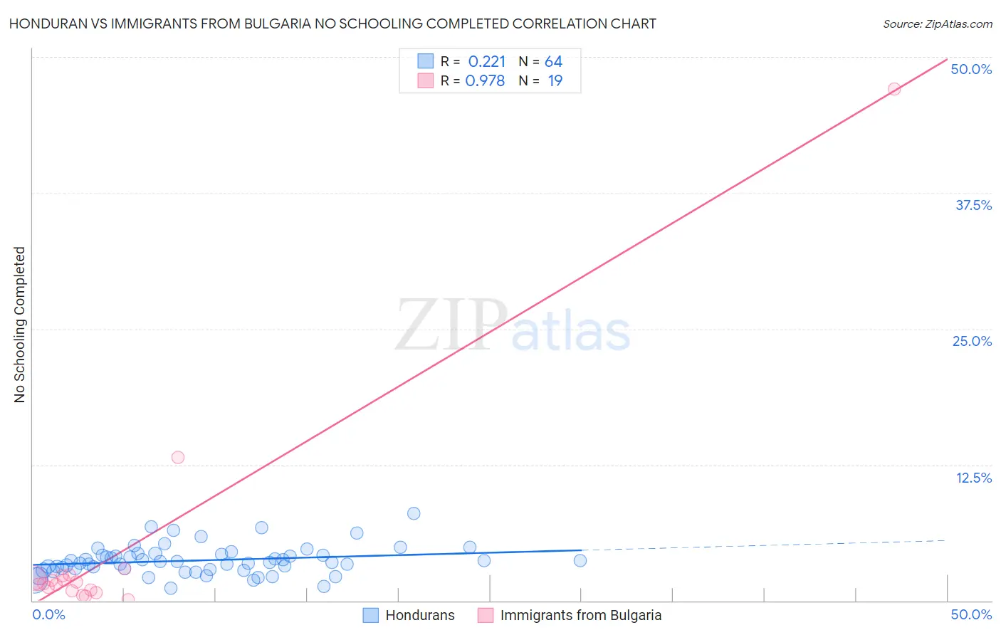 Honduran vs Immigrants from Bulgaria No Schooling Completed