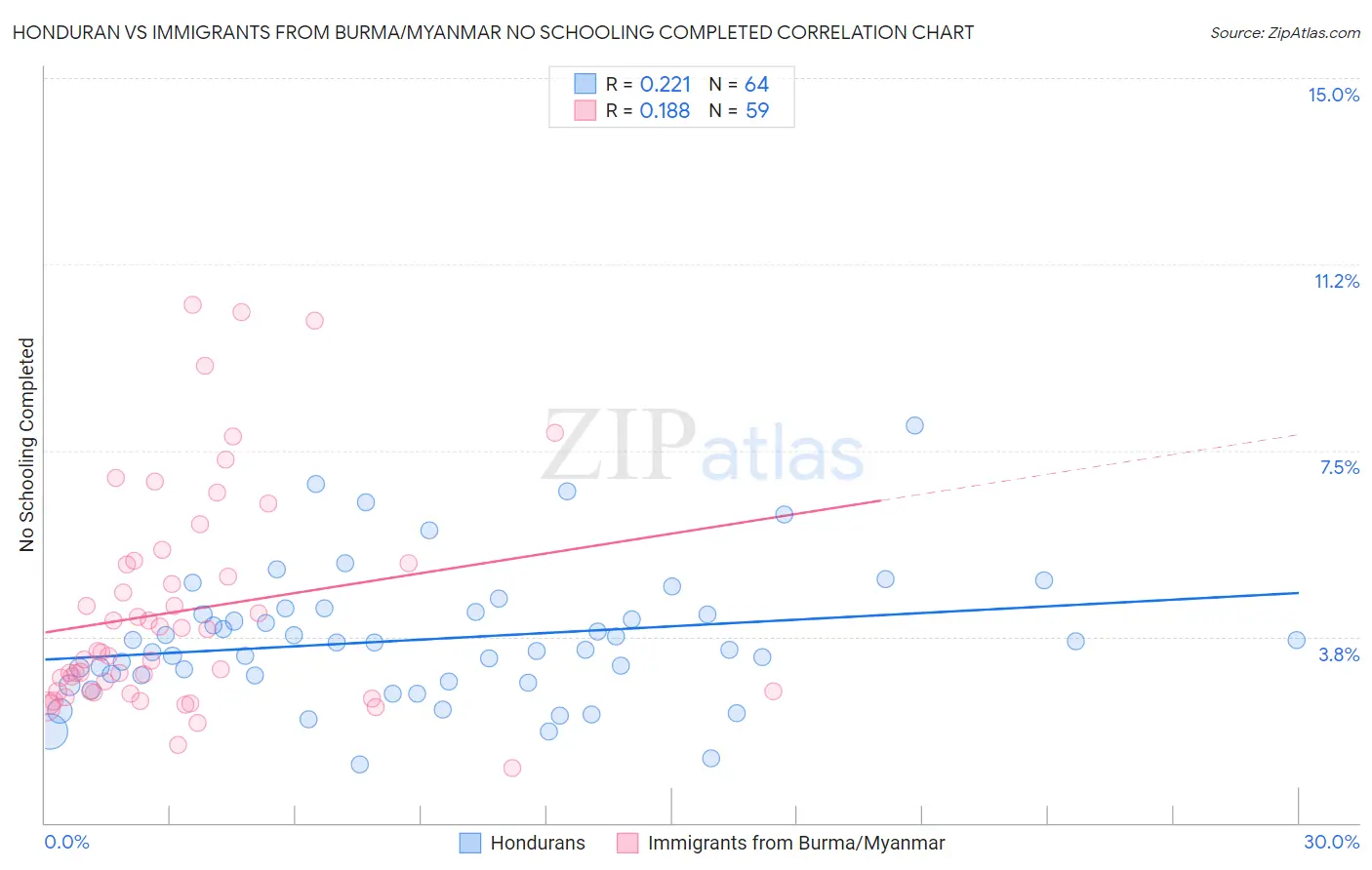 Honduran vs Immigrants from Burma/Myanmar No Schooling Completed