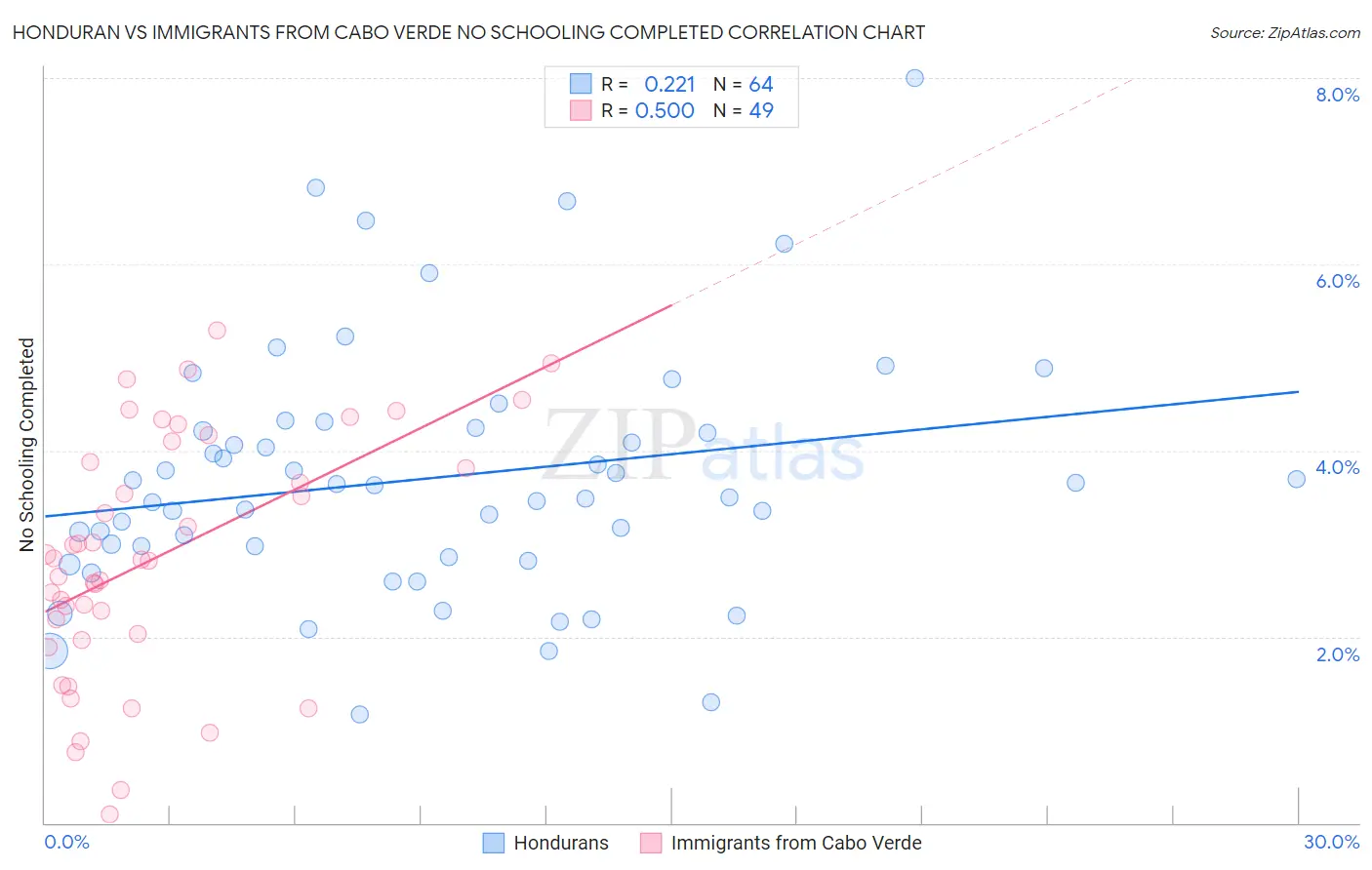 Honduran vs Immigrants from Cabo Verde No Schooling Completed