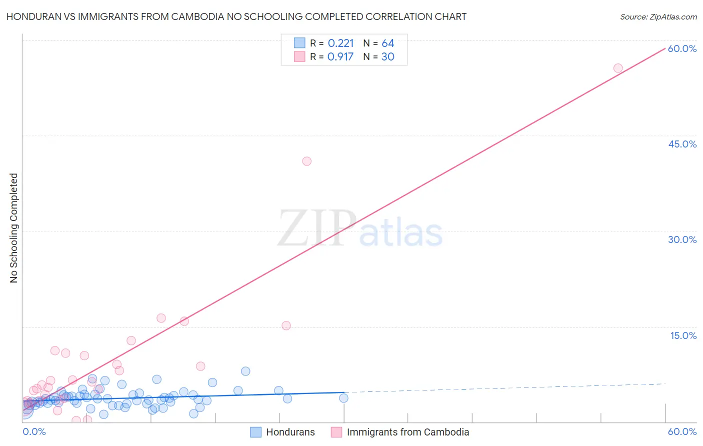 Honduran vs Immigrants from Cambodia No Schooling Completed
