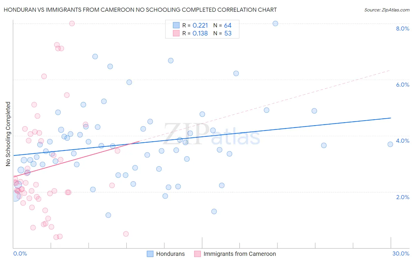 Honduran vs Immigrants from Cameroon No Schooling Completed