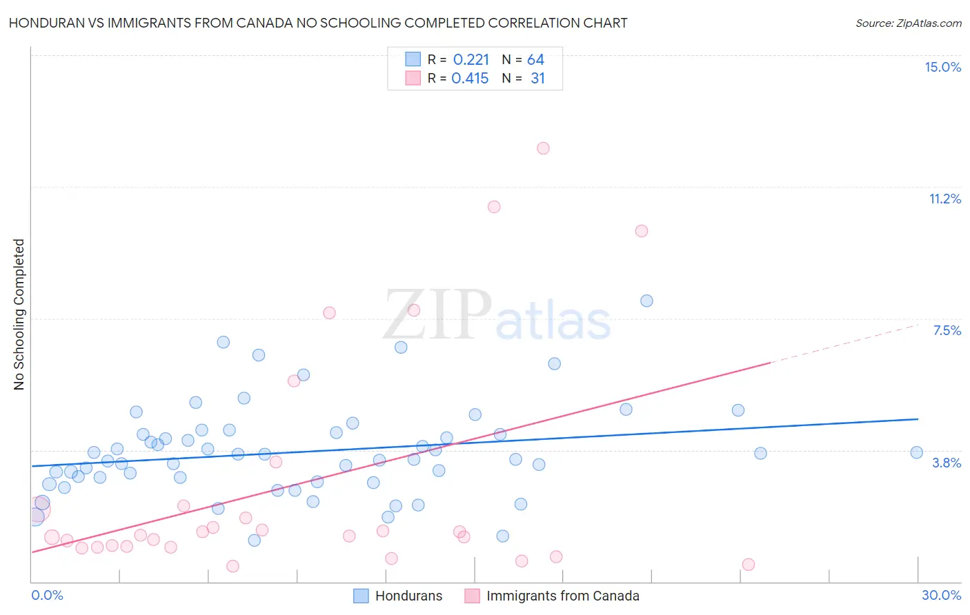 Honduran vs Immigrants from Canada No Schooling Completed