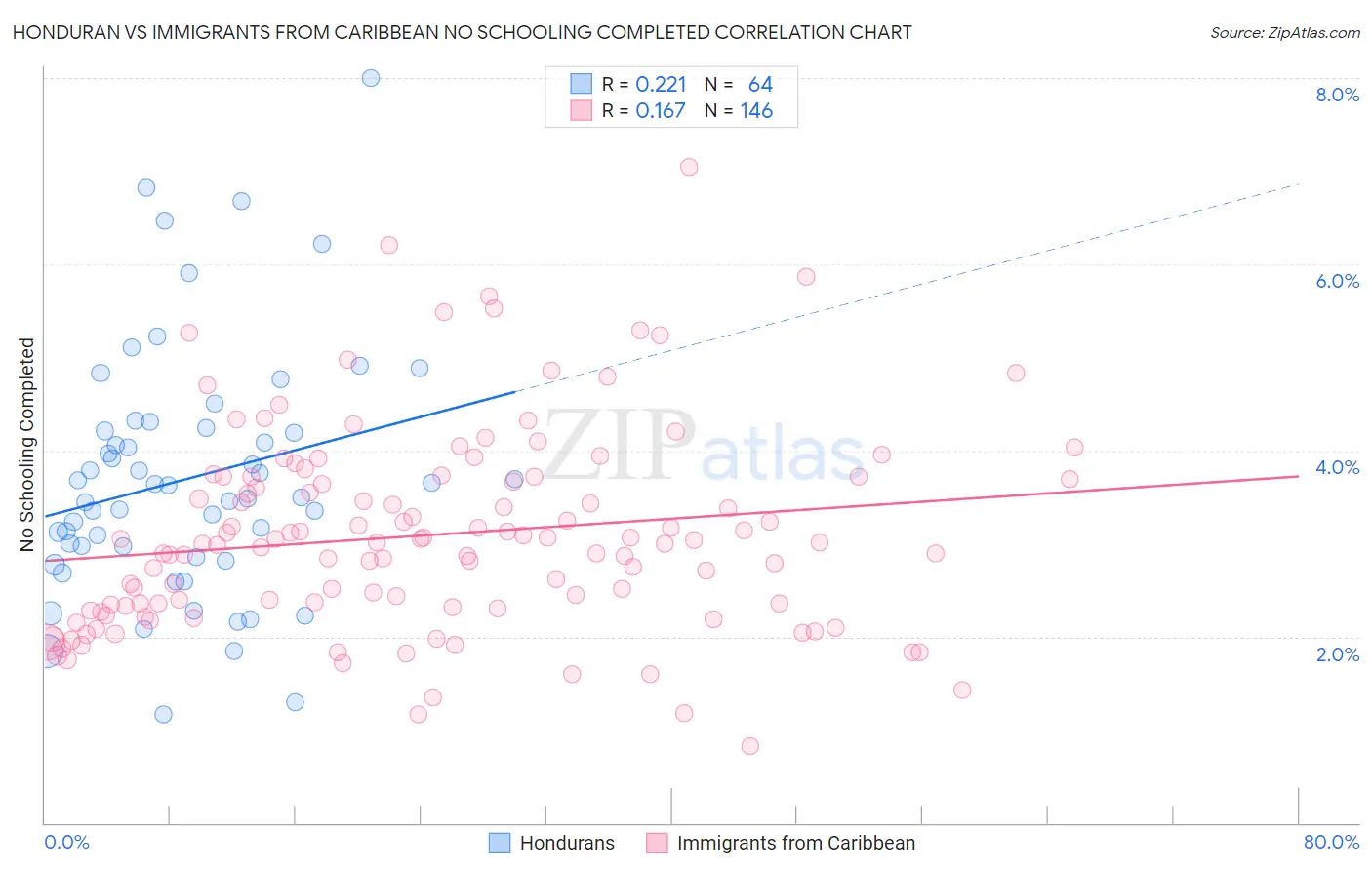 Honduran vs Immigrants from Caribbean No Schooling Completed