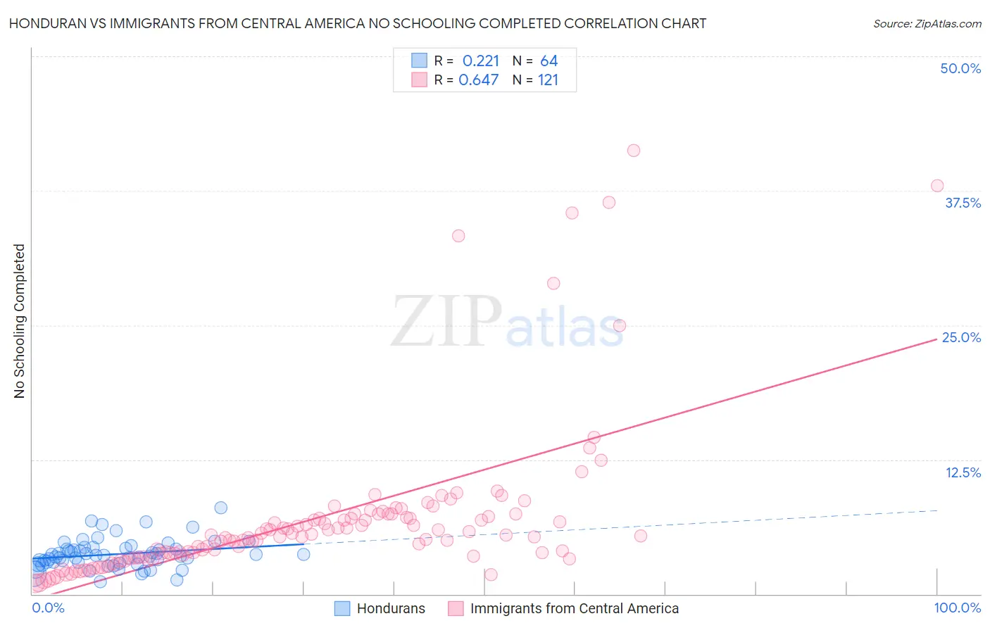 Honduran vs Immigrants from Central America No Schooling Completed