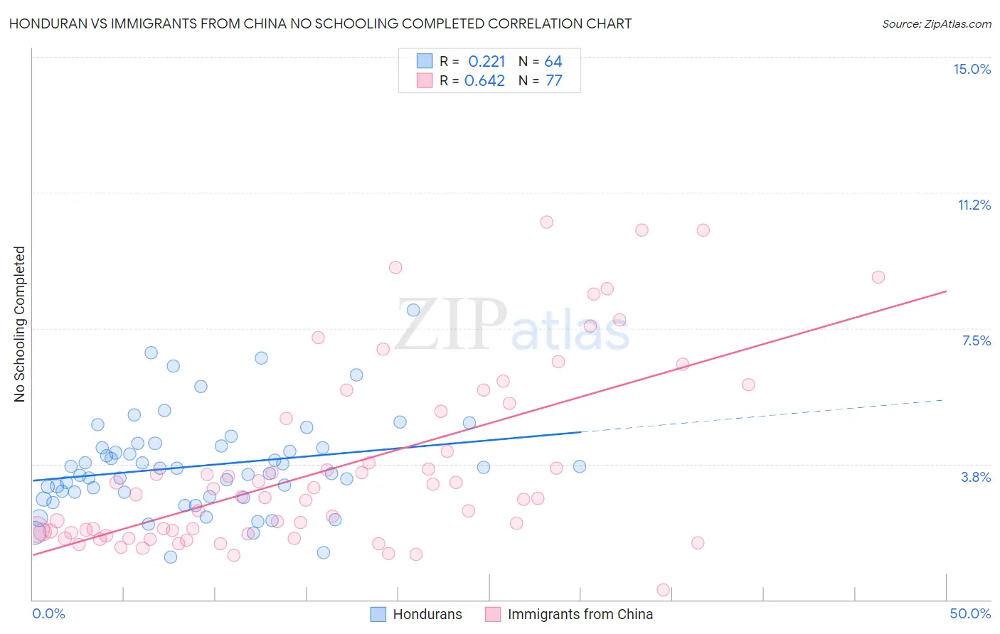 Honduran vs Immigrants from China No Schooling Completed